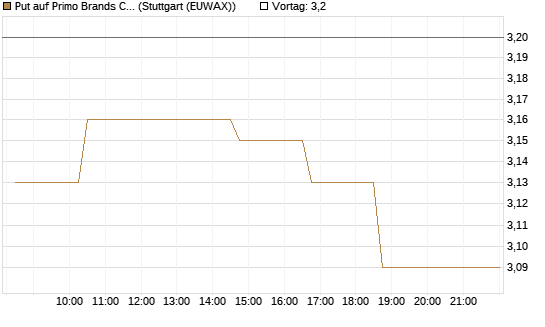 Put auf Primo Brands Corp [Morgan Stanley & Co. Int. plc] Chart