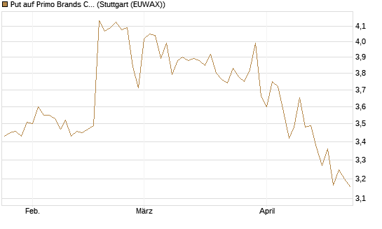 Put auf Primo Brands Corp [Morgan Stanley & Co. Int. plc] Chart