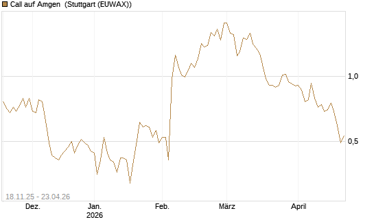 Call auf Amgen [Morgan Stanley & Co. Int. plc] Chart