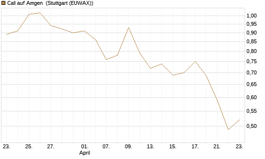 Call auf Amgen [Morgan Stanley & Co. Int. plc] Chart