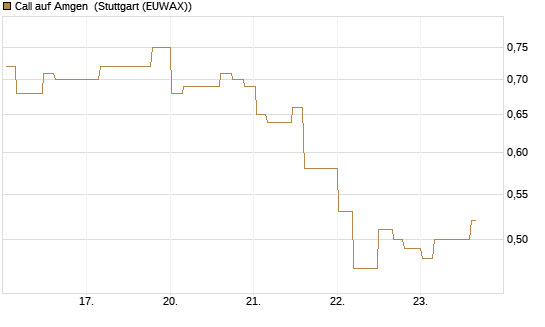 Call auf Amgen [Morgan Stanley & Co. Int. plc] Chart