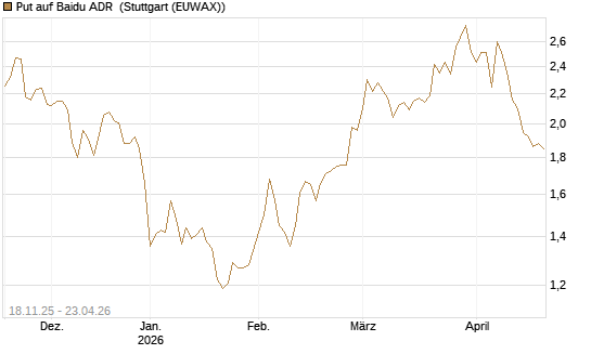 Put auf Baidu ADR [Morgan Stanley & Co. Int. plc] Chart