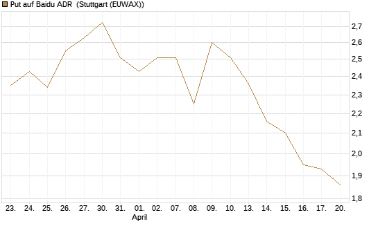 Put auf Baidu ADR [Morgan Stanley & Co. Int. plc] Chart