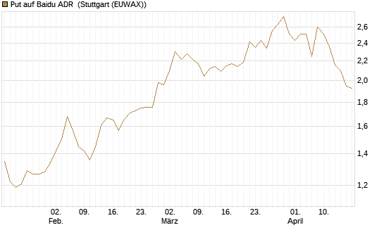 Put auf Baidu ADR [Morgan Stanley & Co. Int. plc] Chart