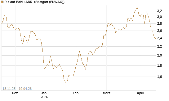 Put auf Baidu ADR [Morgan Stanley & Co. Int. plc] Chart