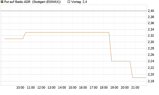 Put auf Baidu ADR [Morgan Stanley & Co. Int. plc] Chart