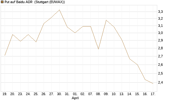Put auf Baidu ADR [Morgan Stanley & Co. Int. plc] Chart