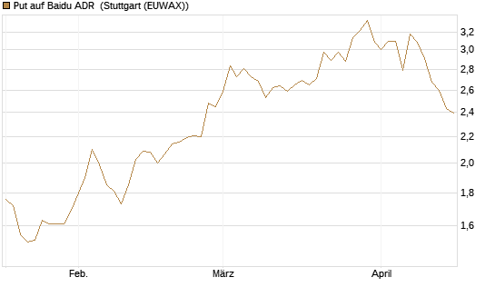 Put auf Baidu ADR [Morgan Stanley & Co. Int. plc] Chart