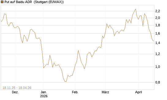 Put auf Baidu ADR [Morgan Stanley & Co. Int. plc] Chart