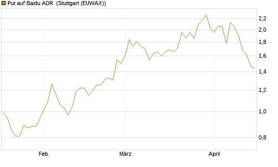 Put auf Baidu ADR [Morgan Stanley & Co. Int. plc] Chart
