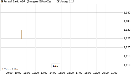 Put auf Baidu ADR [Morgan Stanley & Co. Int. plc] Chart