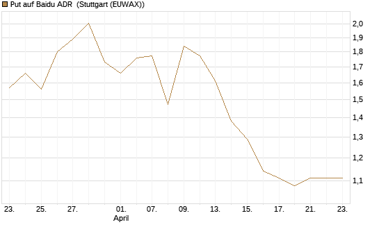 Put auf Baidu ADR [Morgan Stanley & Co. Int. plc] Chart