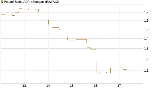 Put auf Baidu ADR [Morgan Stanley & Co. Int. plc] Chart