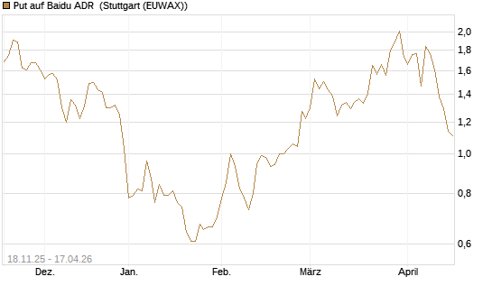 Put auf Baidu ADR [Morgan Stanley & Co. Int. plc] Chart