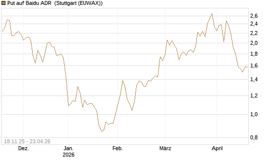 Put auf Baidu ADR [Morgan Stanley & Co. Int. plc] Chart