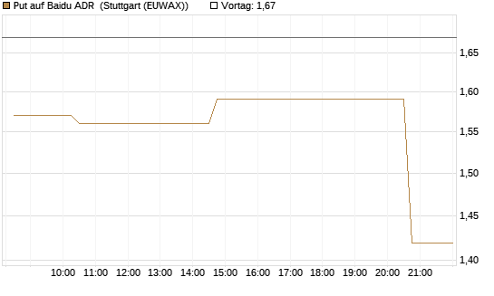 Put auf Baidu ADR [Morgan Stanley & Co. Int. plc] Chart
