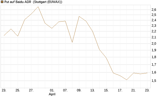 Put auf Baidu ADR [Morgan Stanley & Co. Int. plc] Chart