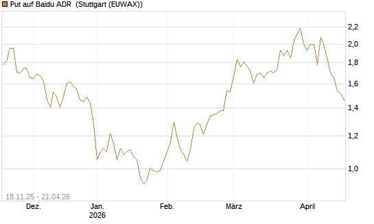Put auf Baidu ADR [Morgan Stanley & Co. Int. plc] Chart