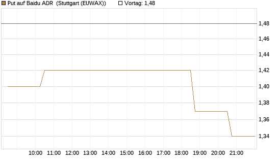 Put auf Baidu ADR [Morgan Stanley & Co. Int. plc] Chart
