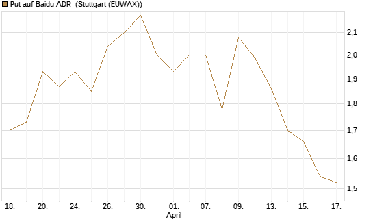 Put auf Baidu ADR [Morgan Stanley & Co. Int. plc] Chart