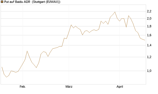 Put auf Baidu ADR [Morgan Stanley & Co. Int. plc] Chart