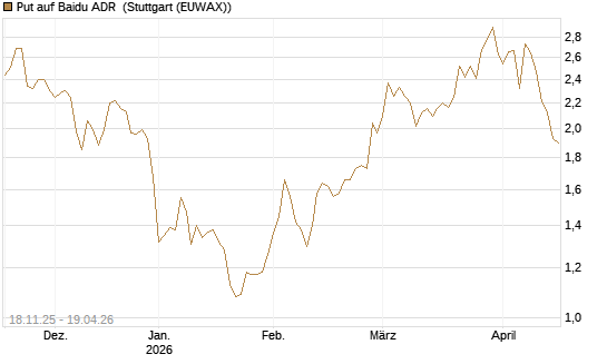 Put auf Baidu ADR [Morgan Stanley & Co. Int. plc] Chart