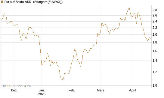 Put auf Baidu ADR [Morgan Stanley & Co. Int. plc] Chart