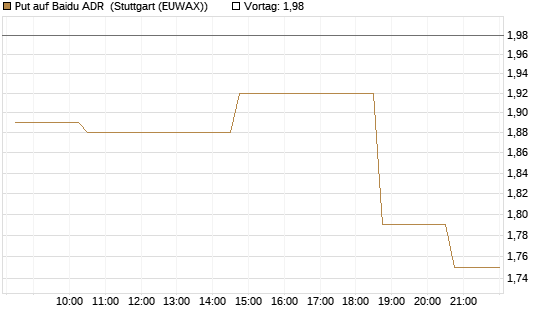Put auf Baidu ADR [Morgan Stanley & Co. Int. plc] Chart