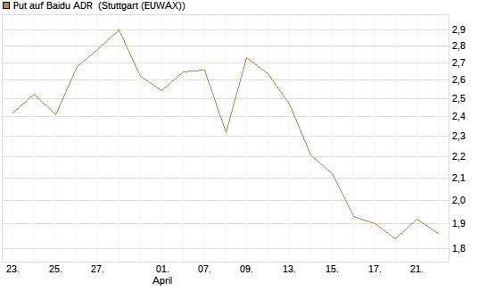 Put auf Baidu ADR [Morgan Stanley & Co. Int. plc] Chart
