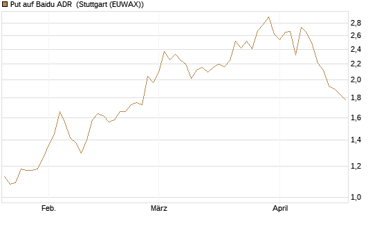 Put auf Baidu ADR [Morgan Stanley & Co. Int. plc] Chart