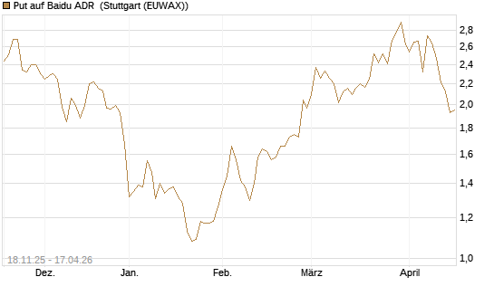 Put auf Baidu ADR [Morgan Stanley & Co. Int. plc] Chart