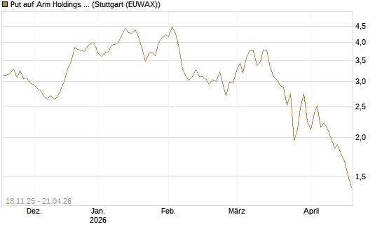 Put auf Arm Holdings plc. [ADR] [Morgan Stanley & Co. Int. plc] Chart