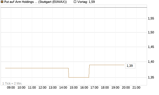 Put auf Arm Holdings plc. [ADR] [Morgan Stanley & Co. Int. plc] Chart