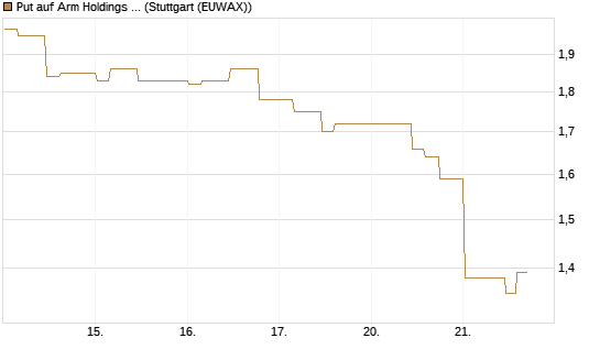 Put auf Arm Holdings plc. [ADR] [Morgan Stanley & Co. Int. plc] Chart