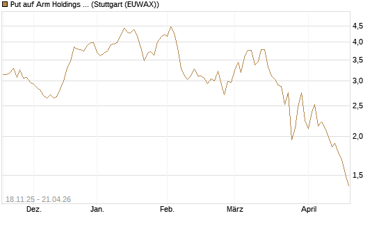 Put auf Arm Holdings plc. [ADR] [Morgan Stanley & Co. Int. plc] Chart