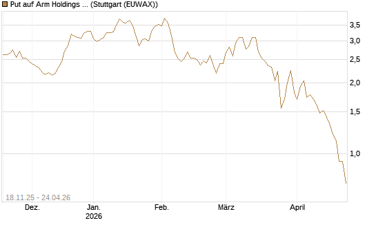 Put auf Arm Holdings plc. [ADR] [Morgan Stanley & Co. Int. plc] Chart
