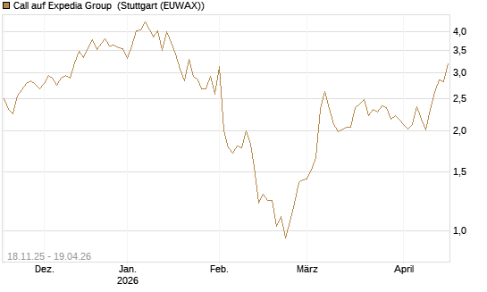 Call auf Expedia Group [Morgan Stanley & Co. Int. plc] Chart