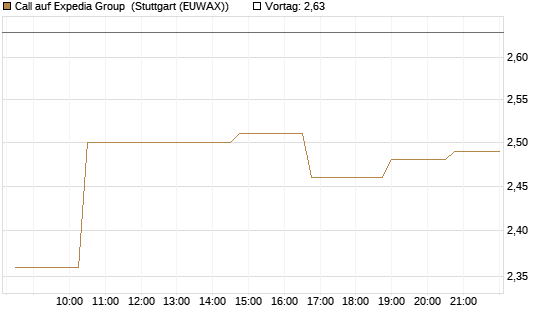 Call auf Expedia Group [Morgan Stanley & Co. Int. plc] Chart