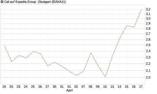 Call auf Expedia Group [Morgan Stanley & Co. Int. plc] Chart