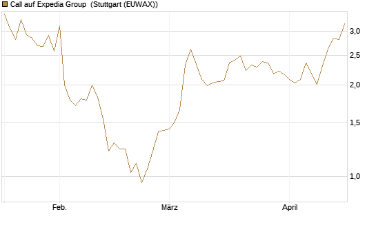 Call auf Expedia Group [Morgan Stanley & Co. Int. plc] Chart
