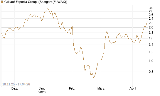 Call auf Expedia Group [Morgan Stanley & Co. Int. plc] Chart