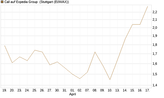 Call auf Expedia Group [Morgan Stanley & Co. Int. plc] Chart