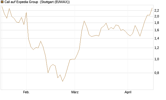 Call auf Expedia Group [Morgan Stanley & Co. Int. plc] Chart