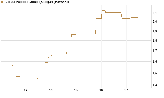 Call auf Expedia Group [Morgan Stanley & Co. Int. plc] Chart