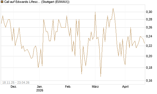 Call auf Edwards Lifesciences Corp [Morgan Stanley & Co. Int. plc] Chart