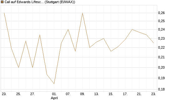 Call auf Edwards Lifesciences Corp [Morgan Stanley & Co. Int. plc] Chart