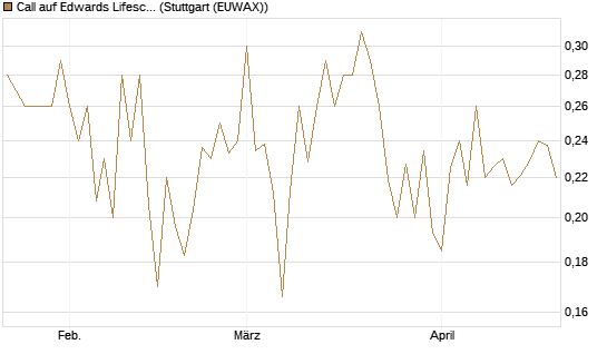 Call auf Edwards Lifesciences Corp [Morgan Stanley & Co. Int. plc] Chart