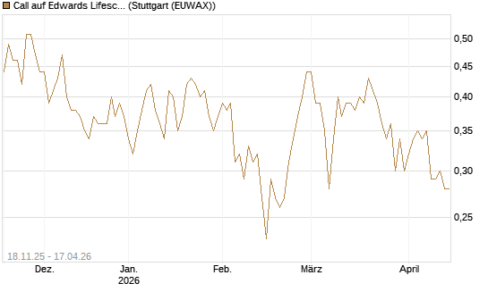 Call auf Edwards Lifesciences Corp [Morgan Stanley & Co. Int. plc] Chart