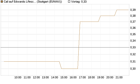 Call auf Edwards Lifesciences Corp [Morgan Stanley & Co. Int. plc] Chart
