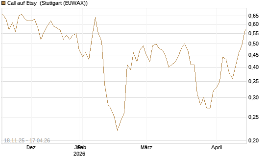 Call auf Etsy [Morgan Stanley & Co. Int. plc] Chart
